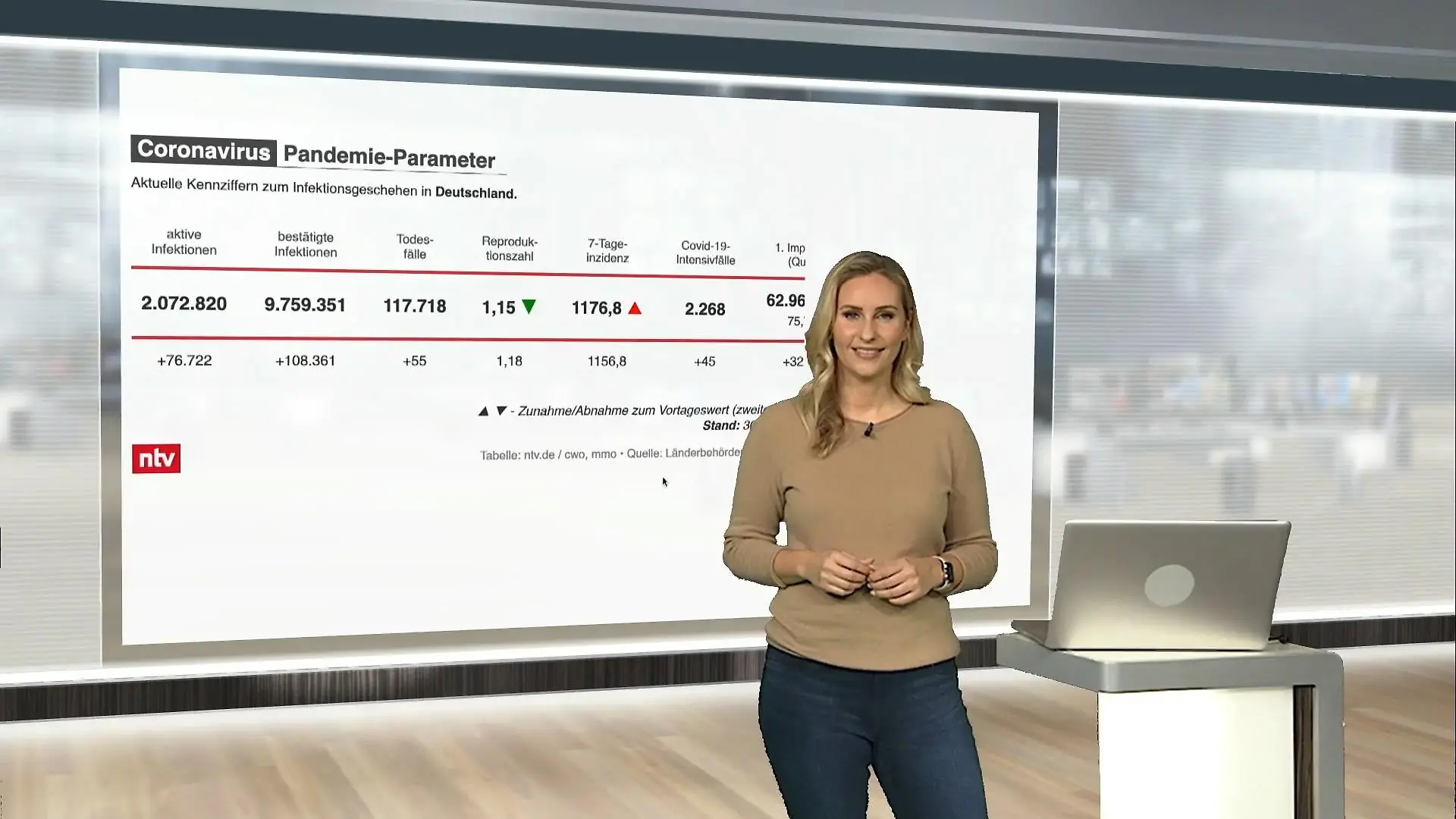 Die aktuellen Corona-Zahlen für Deutschland ntv netzreporter