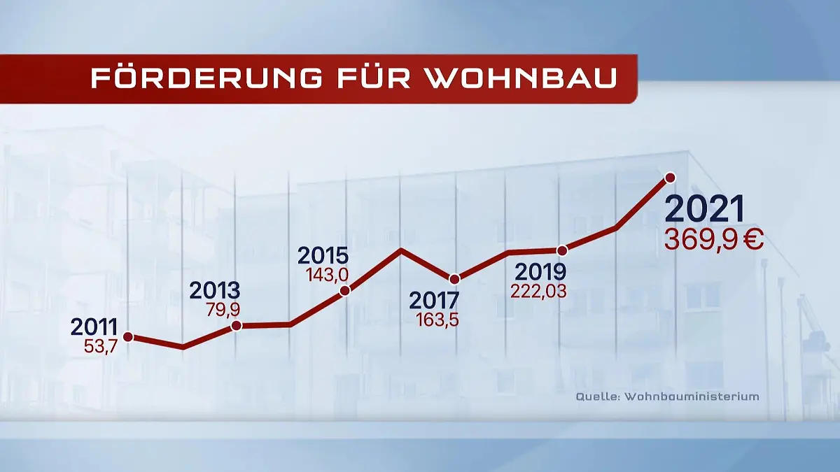 Förderung von Wohnbau in Hessen - Grafik