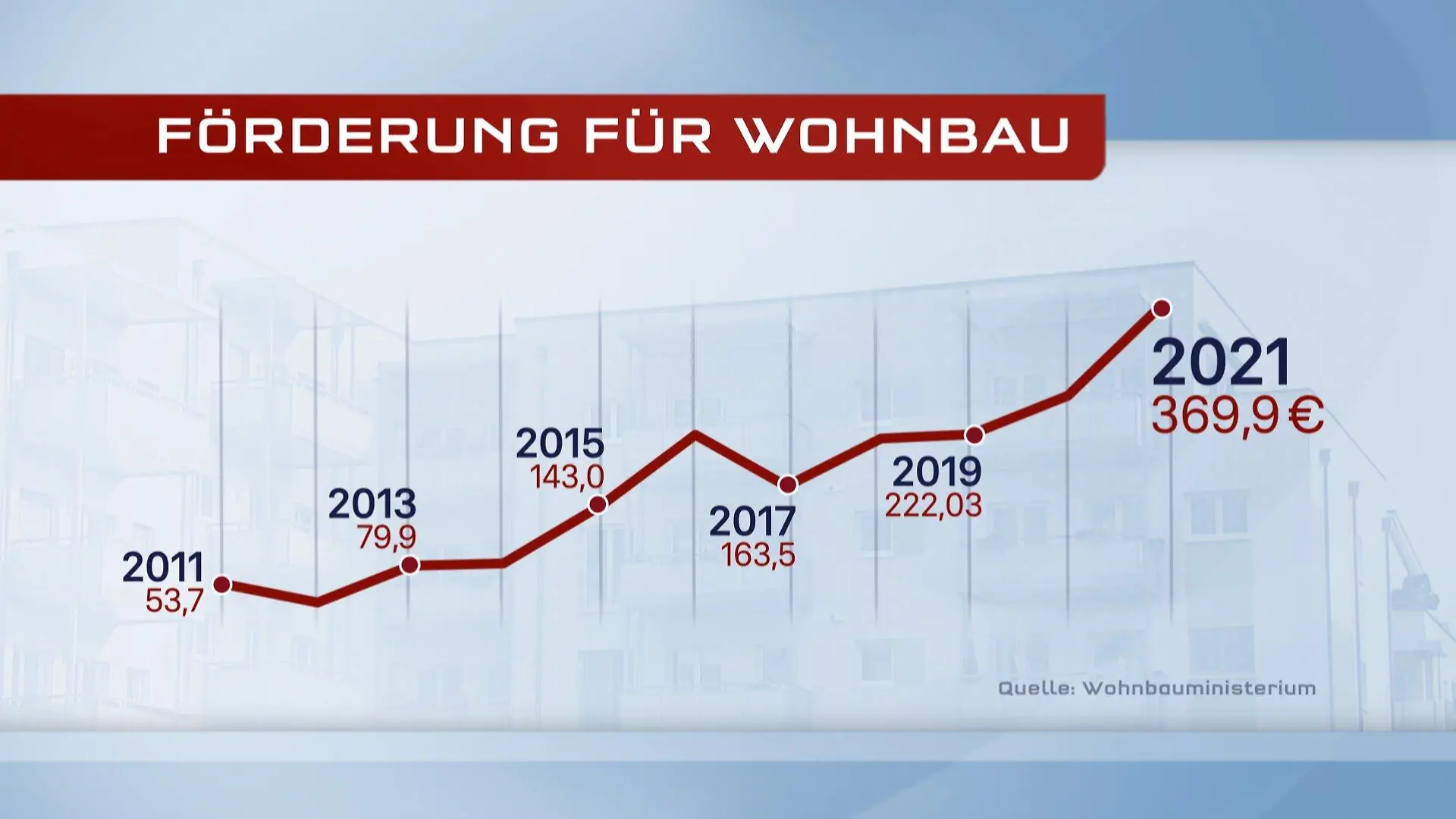 Förderung von Wohnbau in Hessen - Grafik