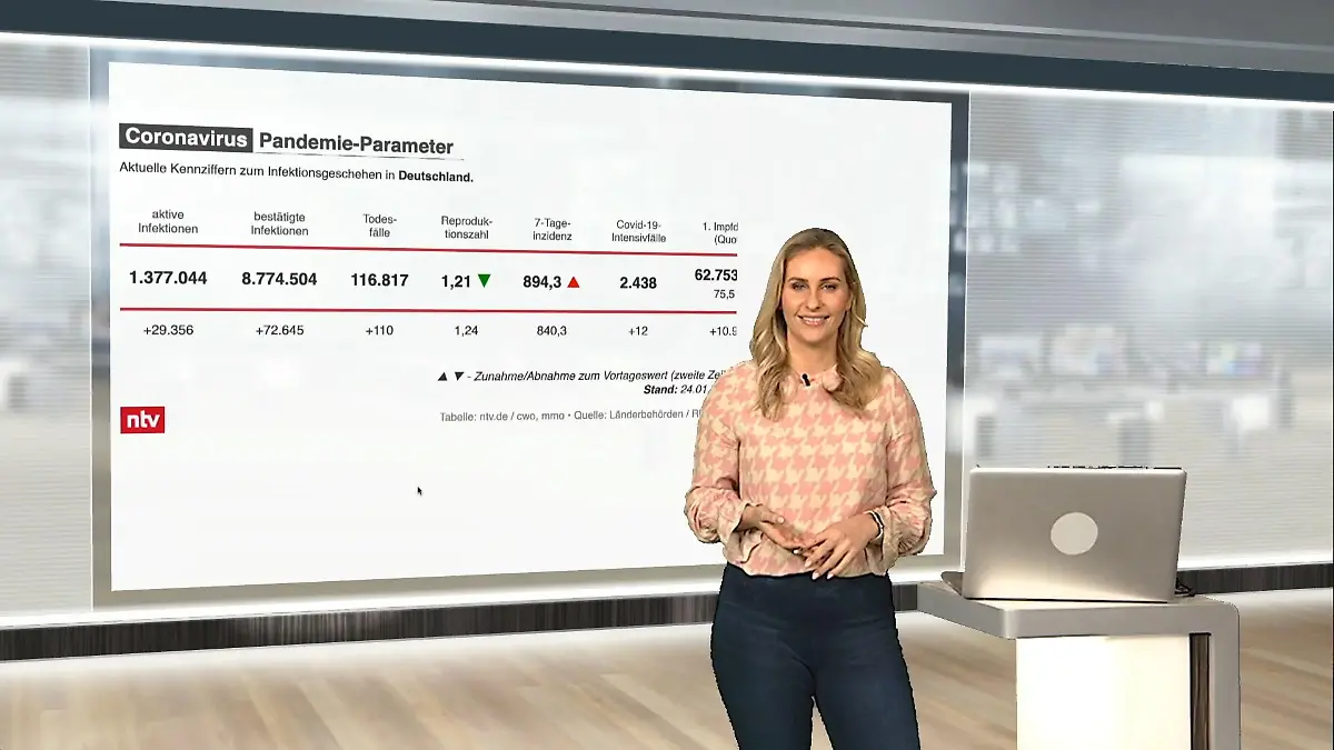 Die aktuellen Corona-Zahlen für Deutschland ntv netzreporter