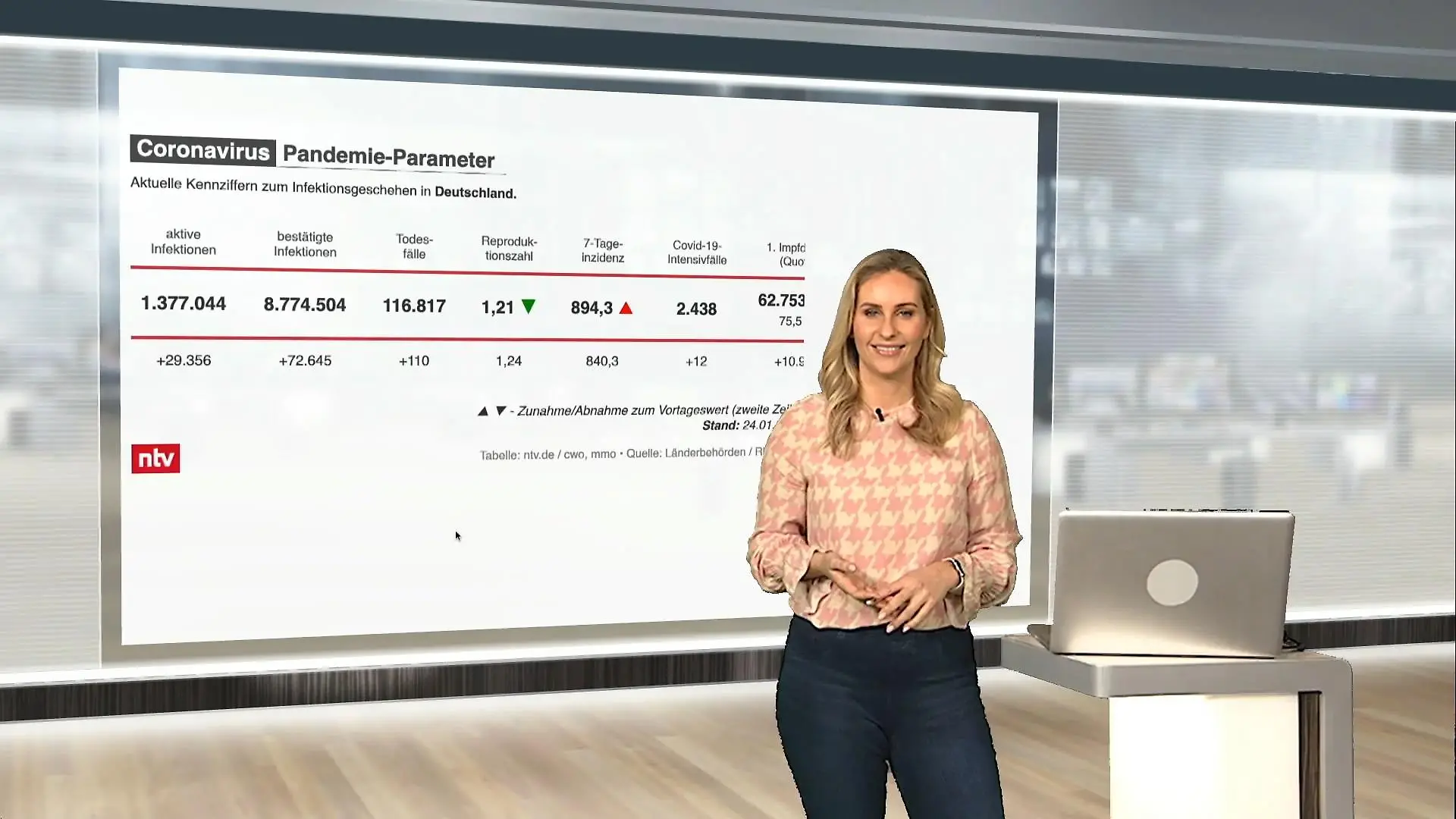 Die aktuellen Corona-Zahlen für Deutschland ntv netzreporter