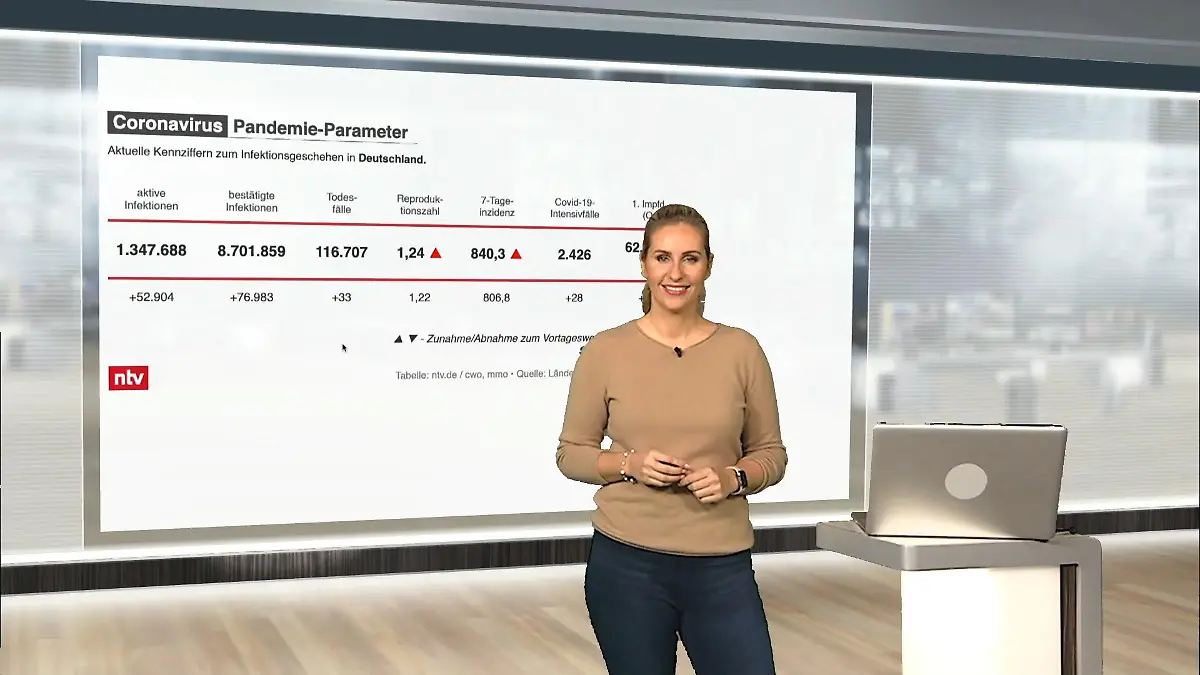 Die aktuellen Corona-Zahlen für Deutschland ntv netzreporter