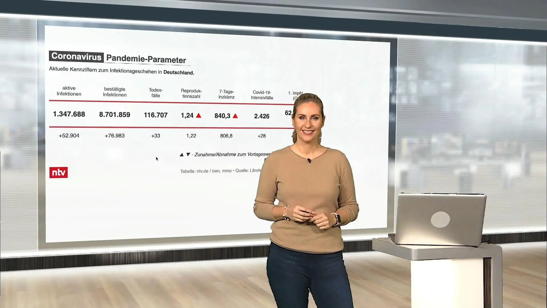 Die aktuellen Corona-Zahlen für Deutschland ntv netzreporter
