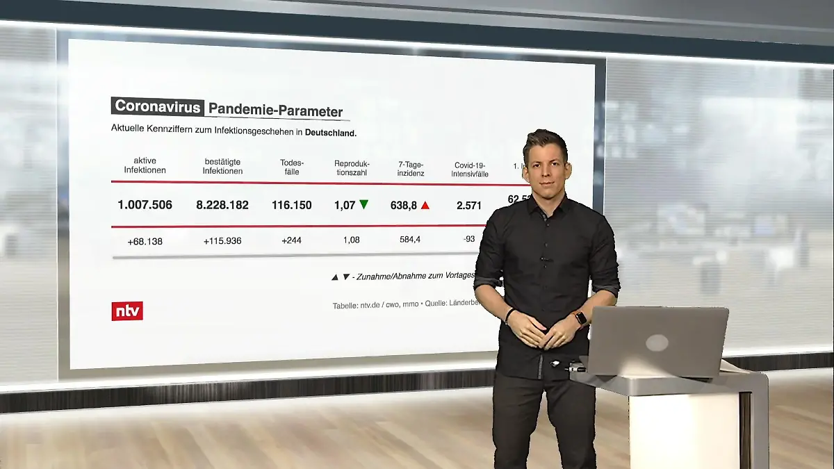 Die aktuellen Corona-Zahlen für Deutschland ntv netzreporter