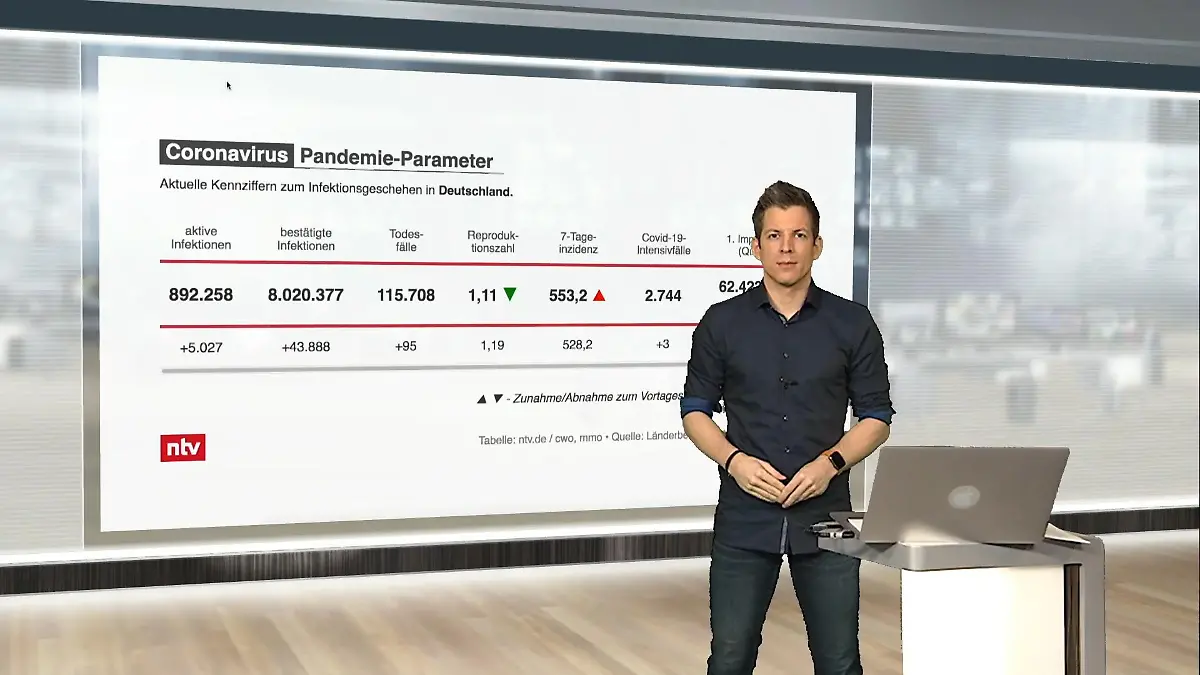 Die aktuellen Corona-Zahlen für Deutschland ntv netzreporter