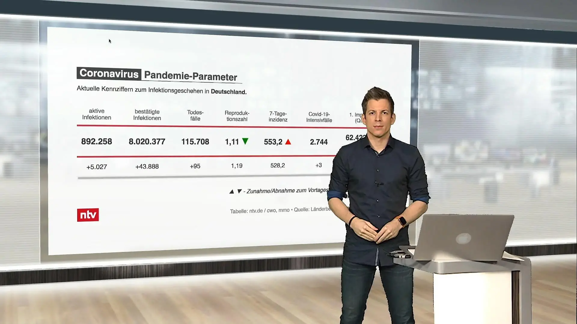 Die aktuellen Corona-Zahlen für Deutschland ntv netzreporter