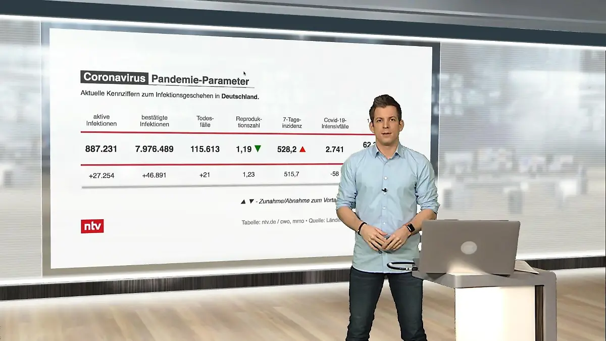 Die aktuellen Corona-Zahlen für Deutschland ntv netzreporter