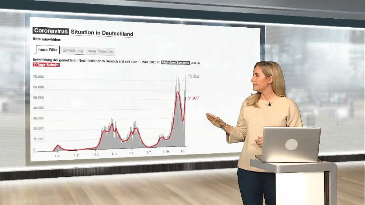 Das sind die aktuellen Coronazahlen für Deutschland Corona Spezial mit Anne-Kathrin Cyrus