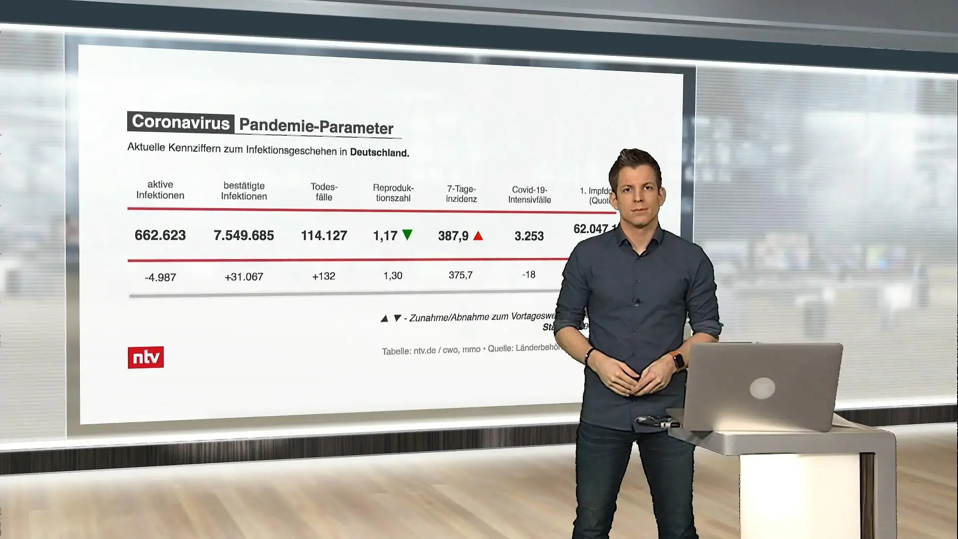 Die aktuellen Corona-Zahlen für Deutschland ntv netzreporter