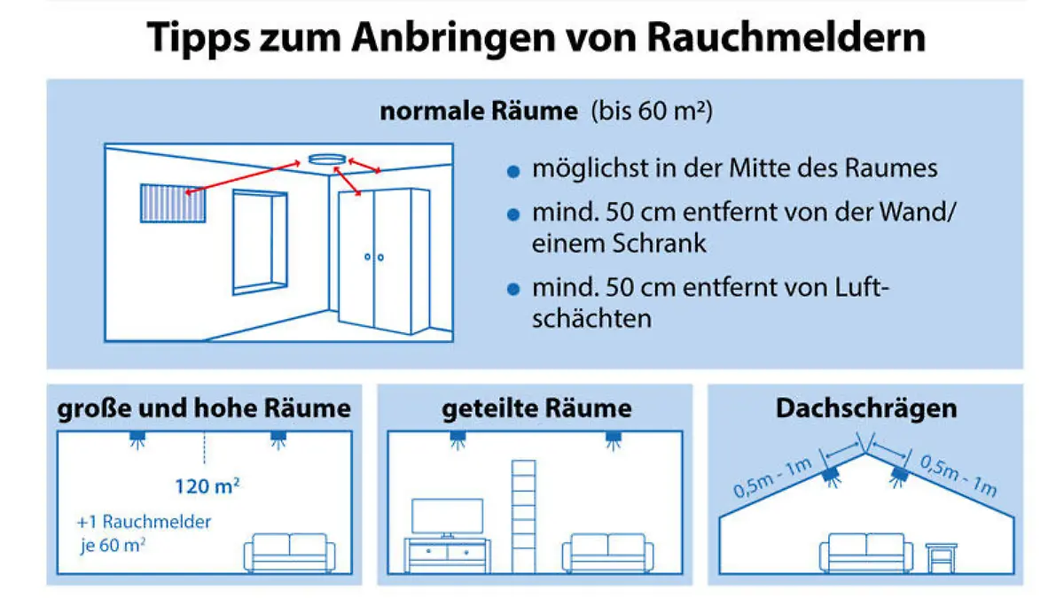 Rauchmelder dürfen nicht zu nah am Übergang zur Zimmerwand hängen.