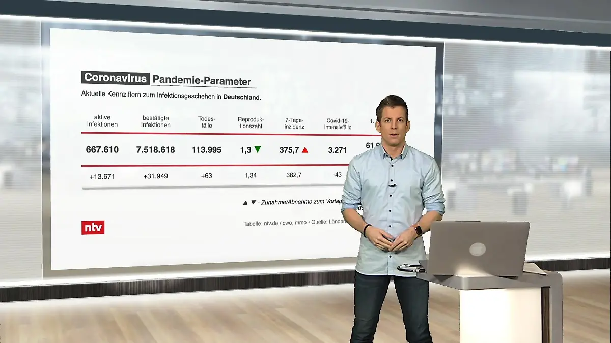 Die aktuellen Corona-Zahlen für Deutschland ntv netzreporter