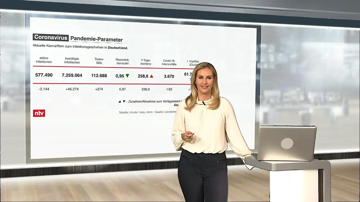Die aktuellen Corona-Zahlen für Deutschland ntv netzreporter