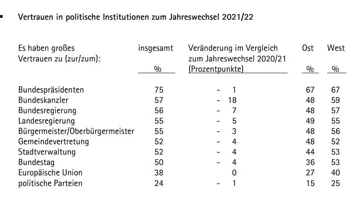 Das Vertrauen in politische Institutionen sinkt leicht.