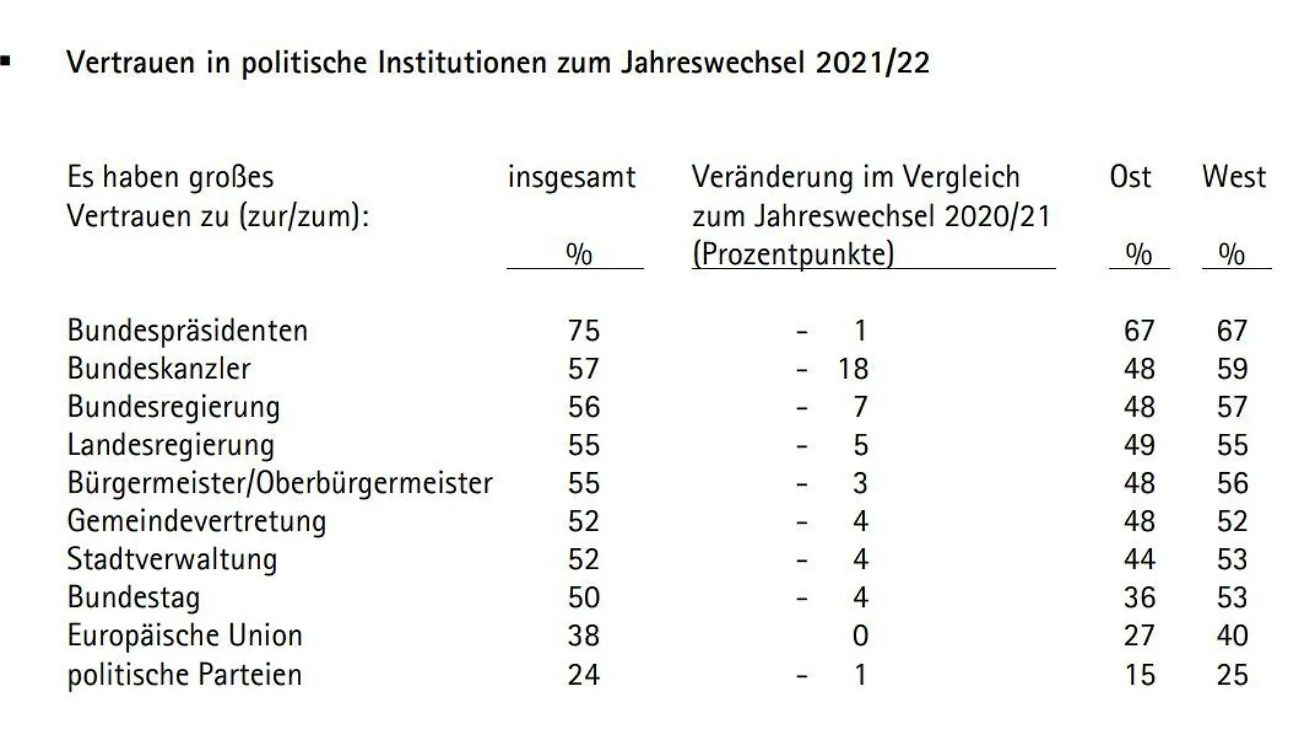 Das Vertrauen in politische Institutionen sinkt leicht.
