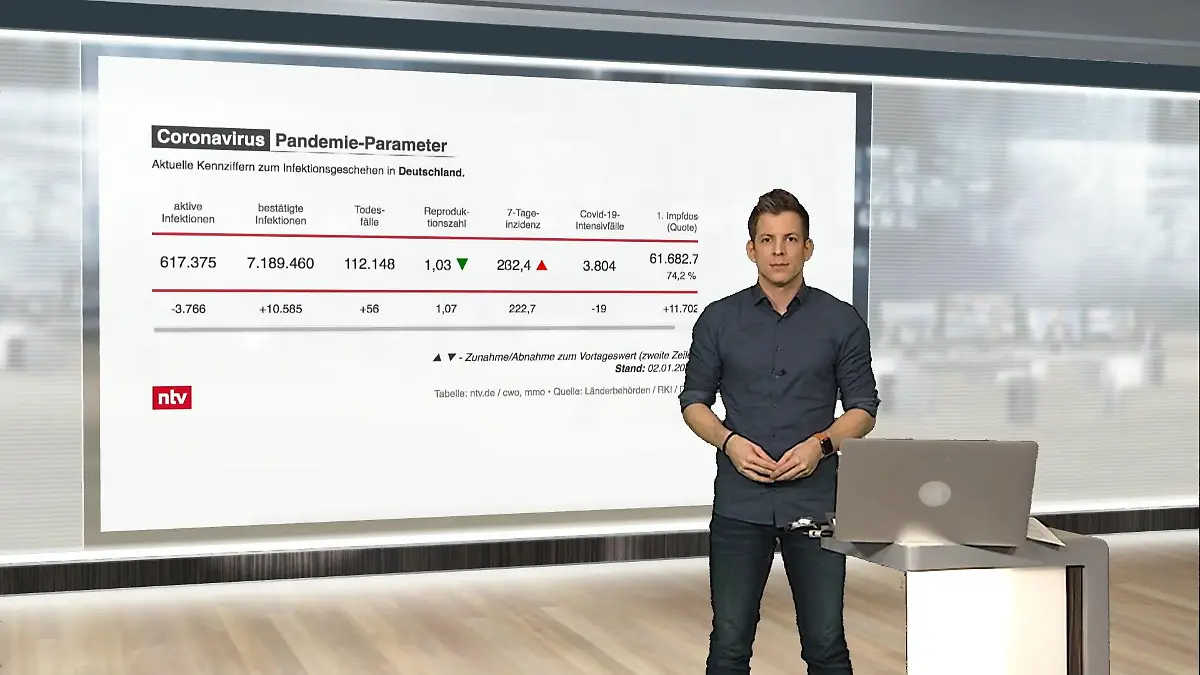 Die aktuellen Corona-Zahlen für Deutschland ntv netzreporter