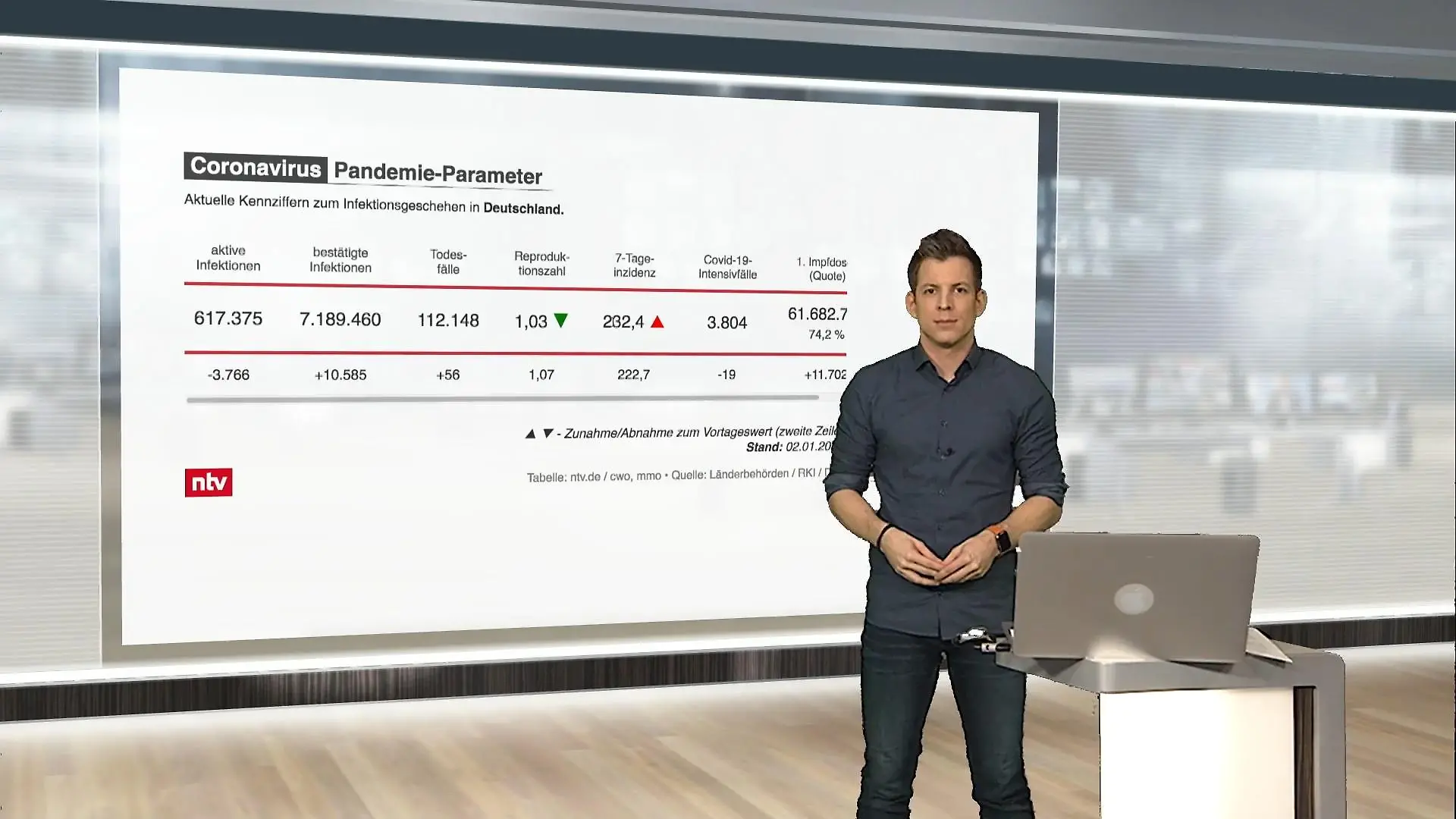 Die aktuellen Corona-Zahlen für Deutschland ntv netzreporter