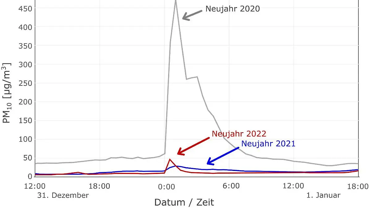 Feinstaubbelastung an Silvester