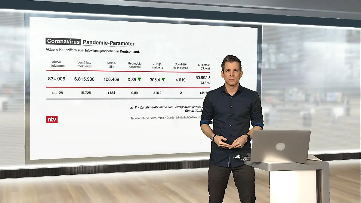 Die aktuellen Corona-Zahlen für Deutschland ntv netzreporter