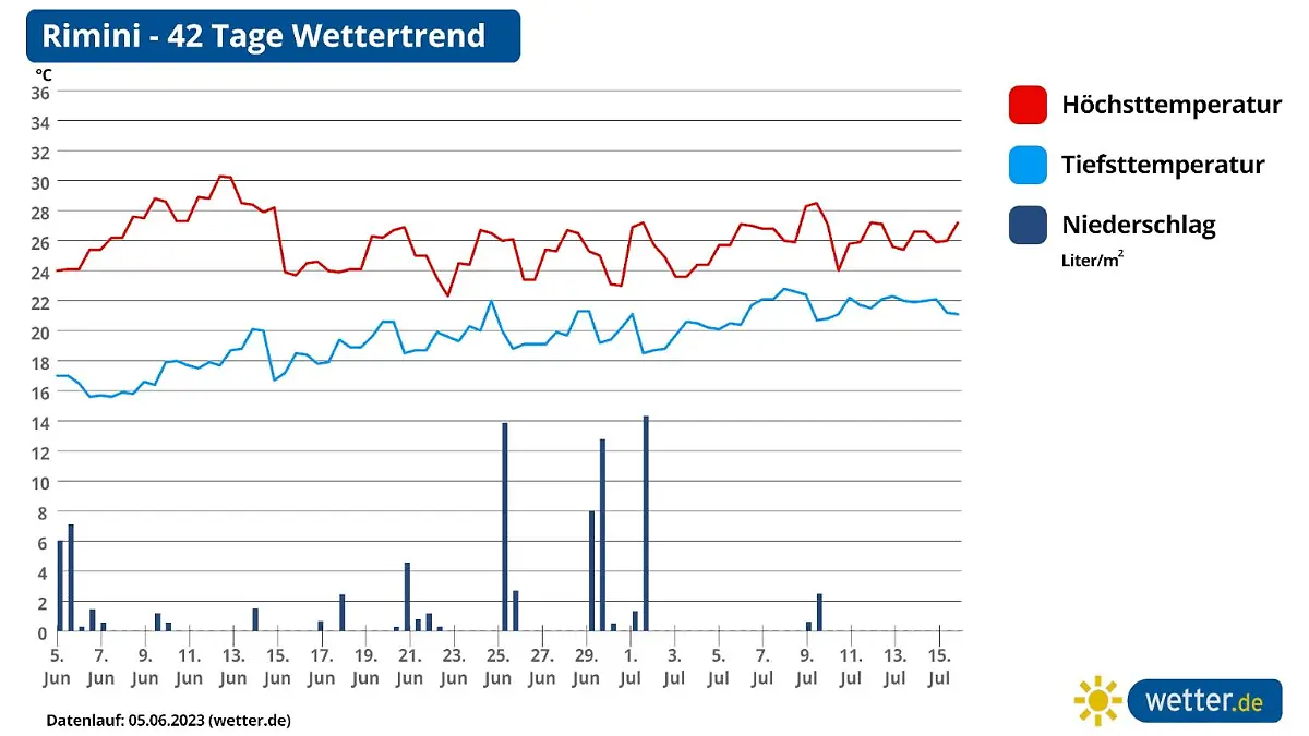 Der 42-Tage-Trend für Rimini in Italien: immer wieder fällt Regen.