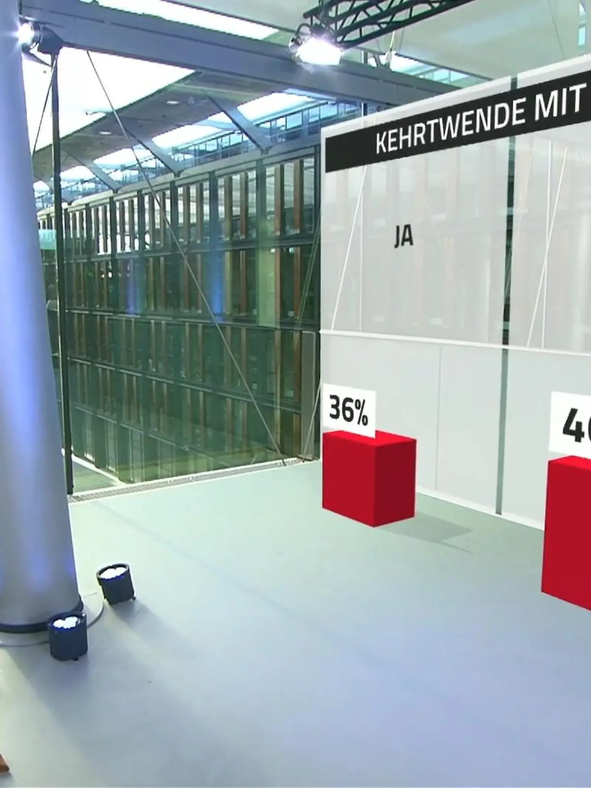 Die Mitglieder der CDU haben sich mehrheitlich für Friedrich Merz als neuen Parteivorsitzenden entschieden. Nur gut ein Drittel der Bundesbürger (36%) glaubt, dass der designierte Parteivorsitzende die CDU aus dem derzeitigen Umfragetief herausführen kann. 46 Prozent glauben das hingegen nicht. 18 Prozent trauen sich in dieser Frage keine Einschätzung zu. Mehr dazu im Video!