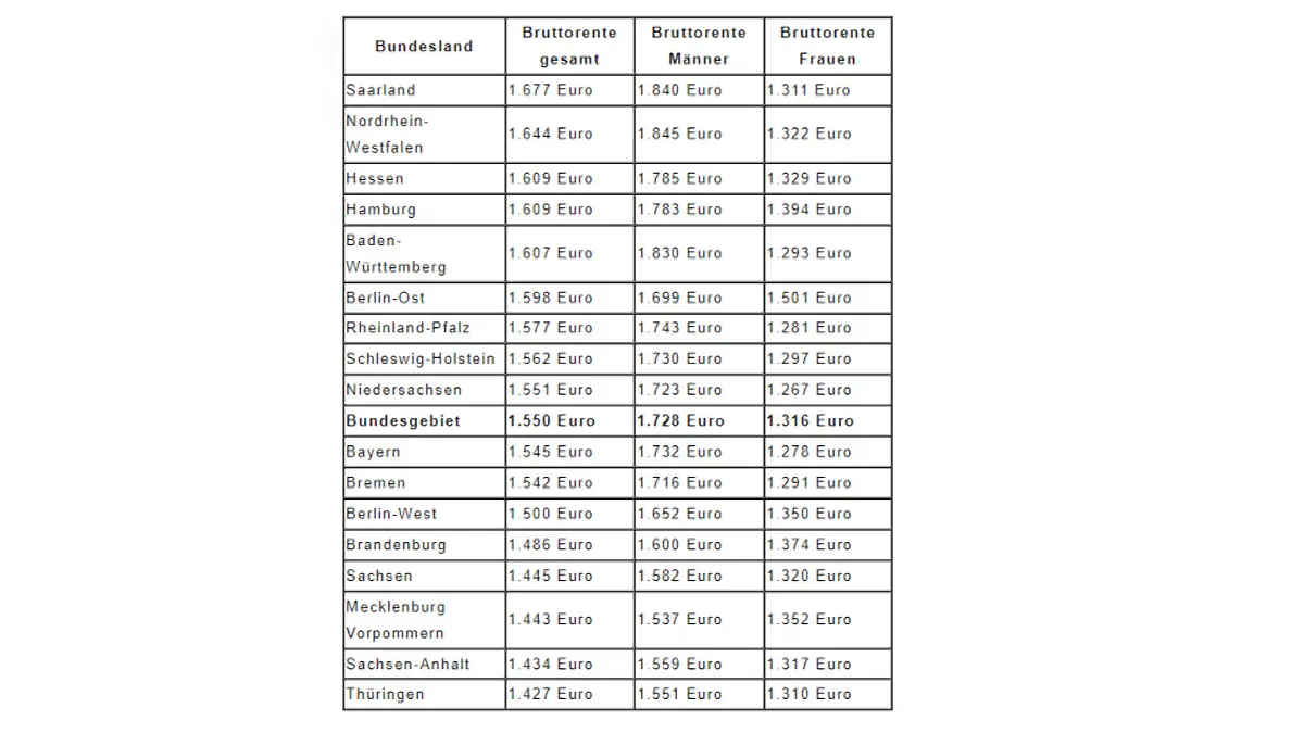 Tabelle Durchschnittsrente Bundesländer