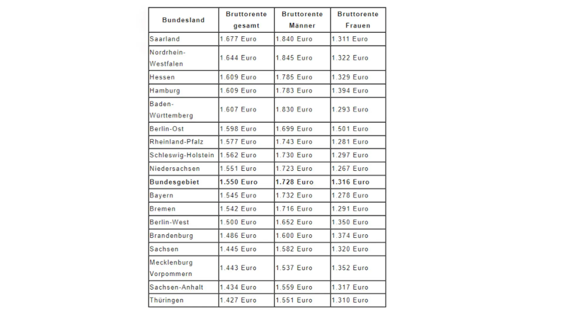 Tabelle Durchschnittsrente Bundesländer