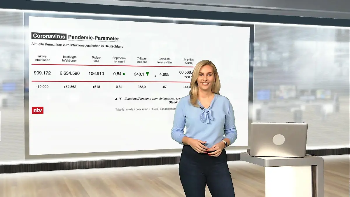 Die aktuellen Corona-Zahlen für Deutschland ntv netzreporter