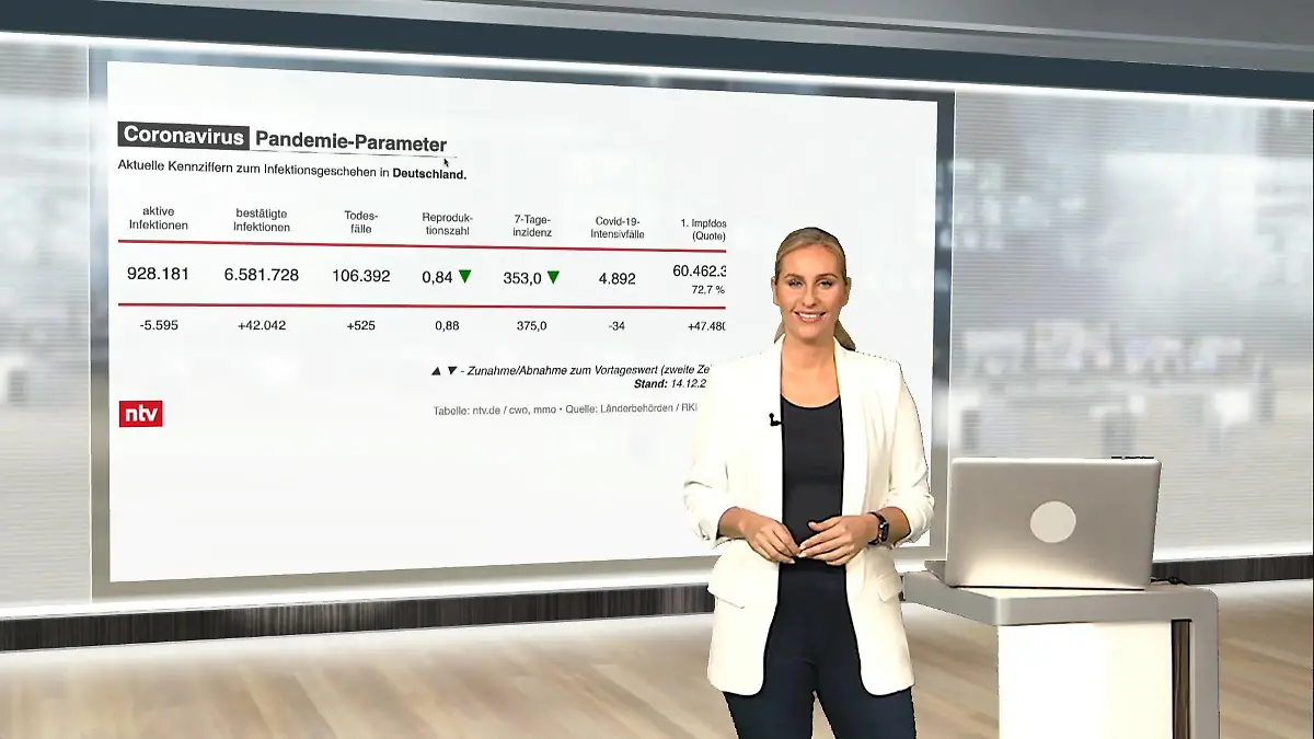 Die aktuellen Corona-Zahlen für Deutschland ntv netzreporter