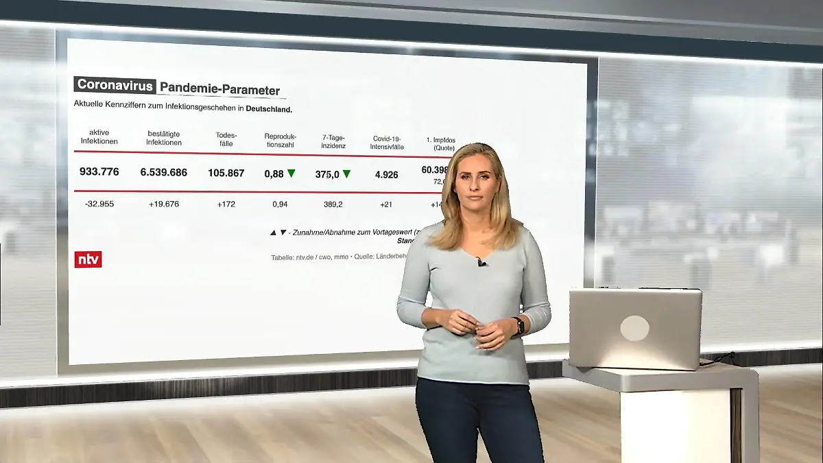 Die aktuellen Corona-Zahlen für Deutschland ntv netzreporter