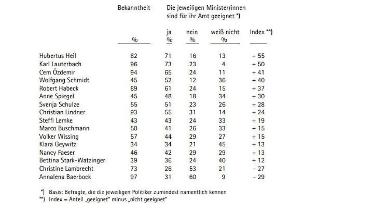 Wem trauen die Deutschen im Kabinett am meisten zu?