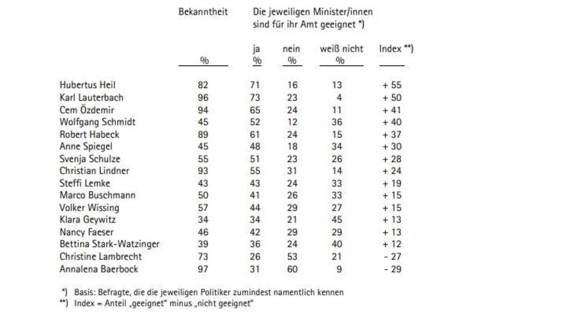 Wem trauen die Deutschen im Kabinett am meisten zu?