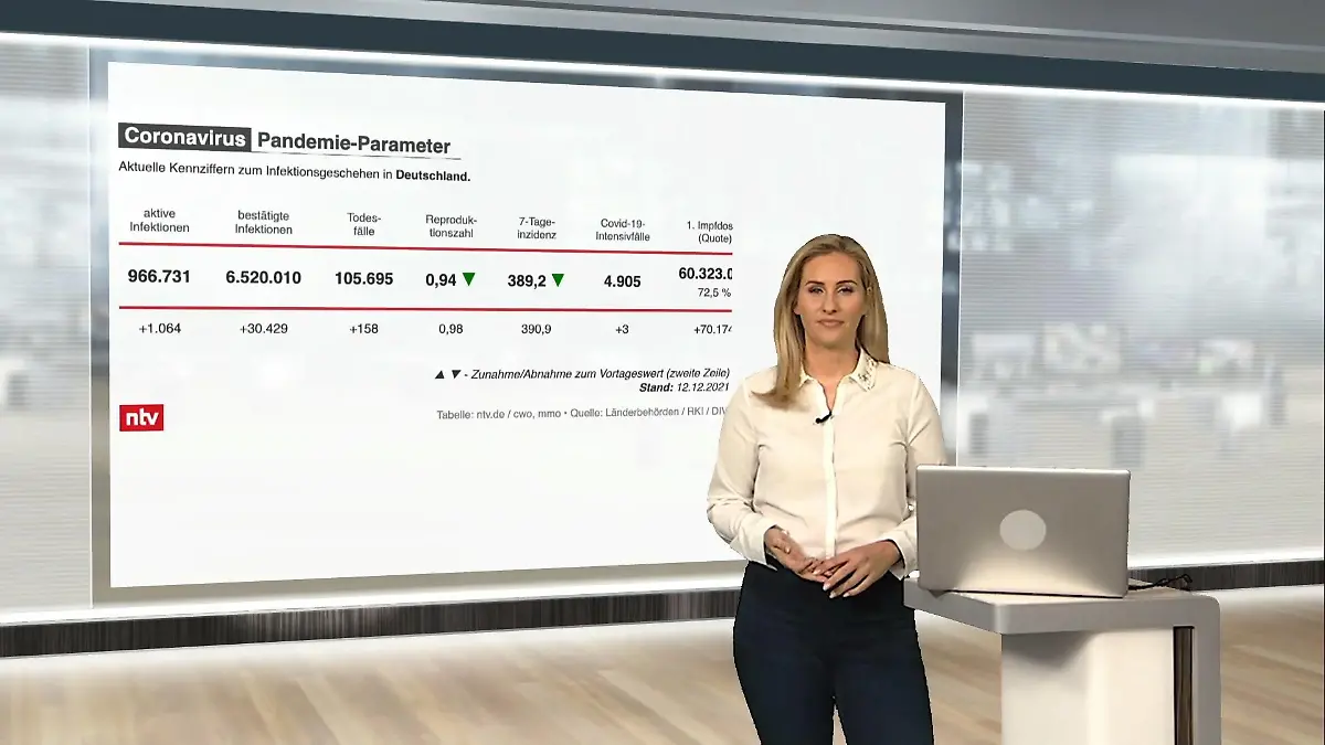 Die aktuellen Corona-Zahlen für Deutschland ntv netzreporter