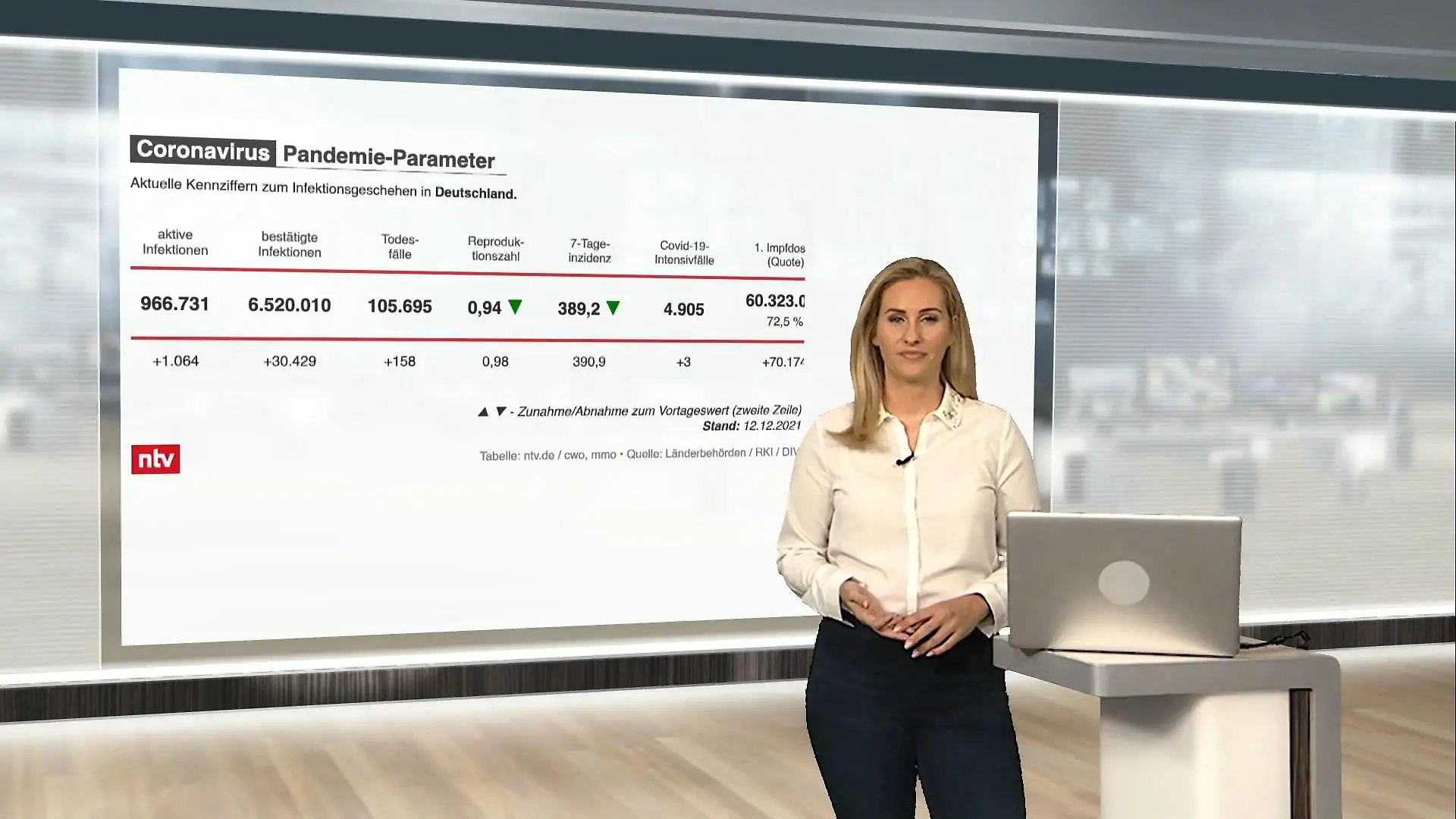 Die aktuellen Corona-Zahlen für Deutschland ntv netzreporter