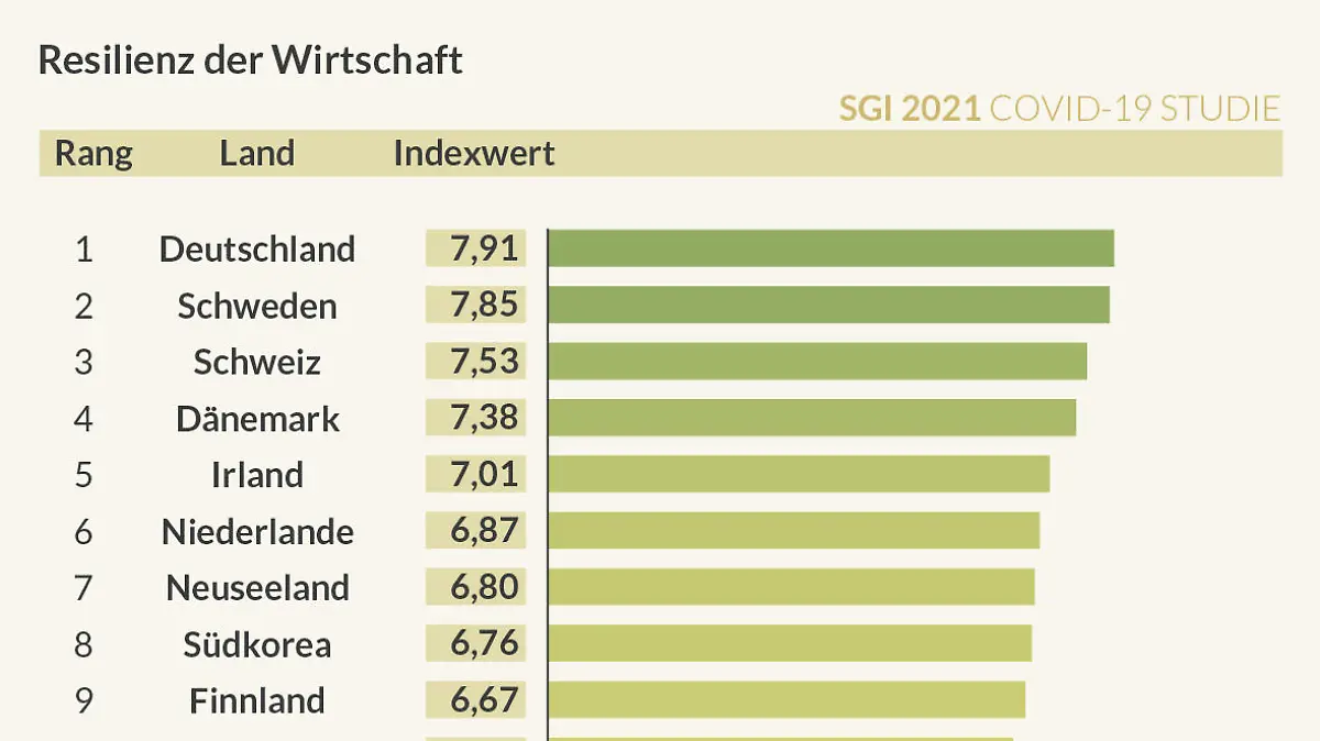 Rang 1 für Deutschland: Wirtschaftspolitik in Zeiten von Corona internationale Spitze
