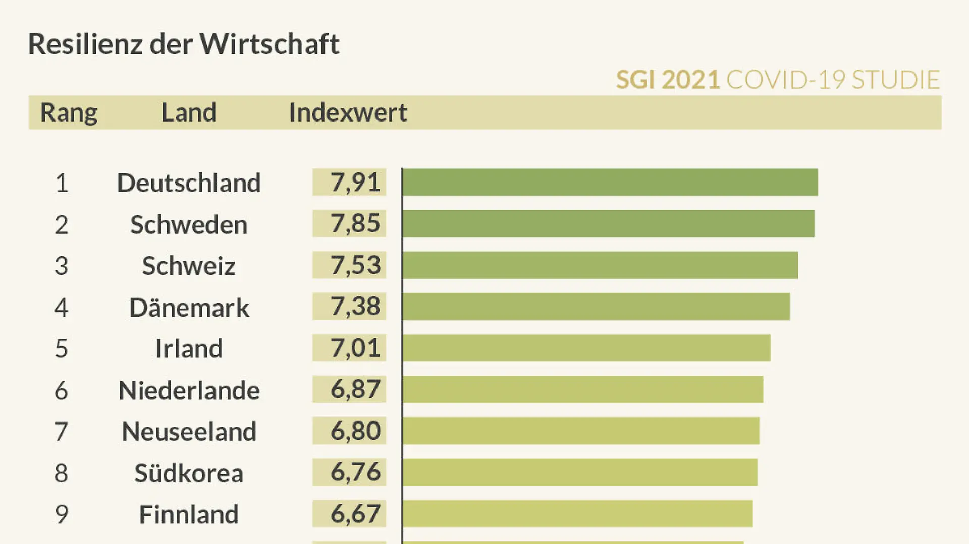 Rang 1 für Deutschland: Wirtschaftspolitik in Zeiten von Corona internationale Spitze