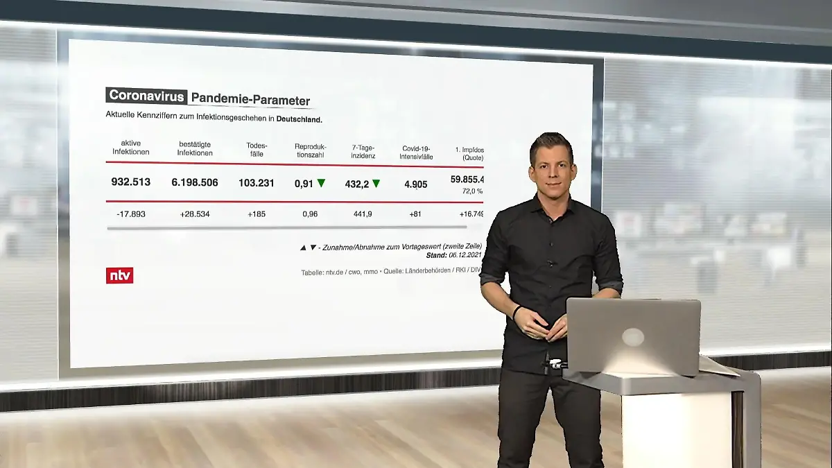 Die aktuellen Coronazahlen für Deutschland ntv netzreporter