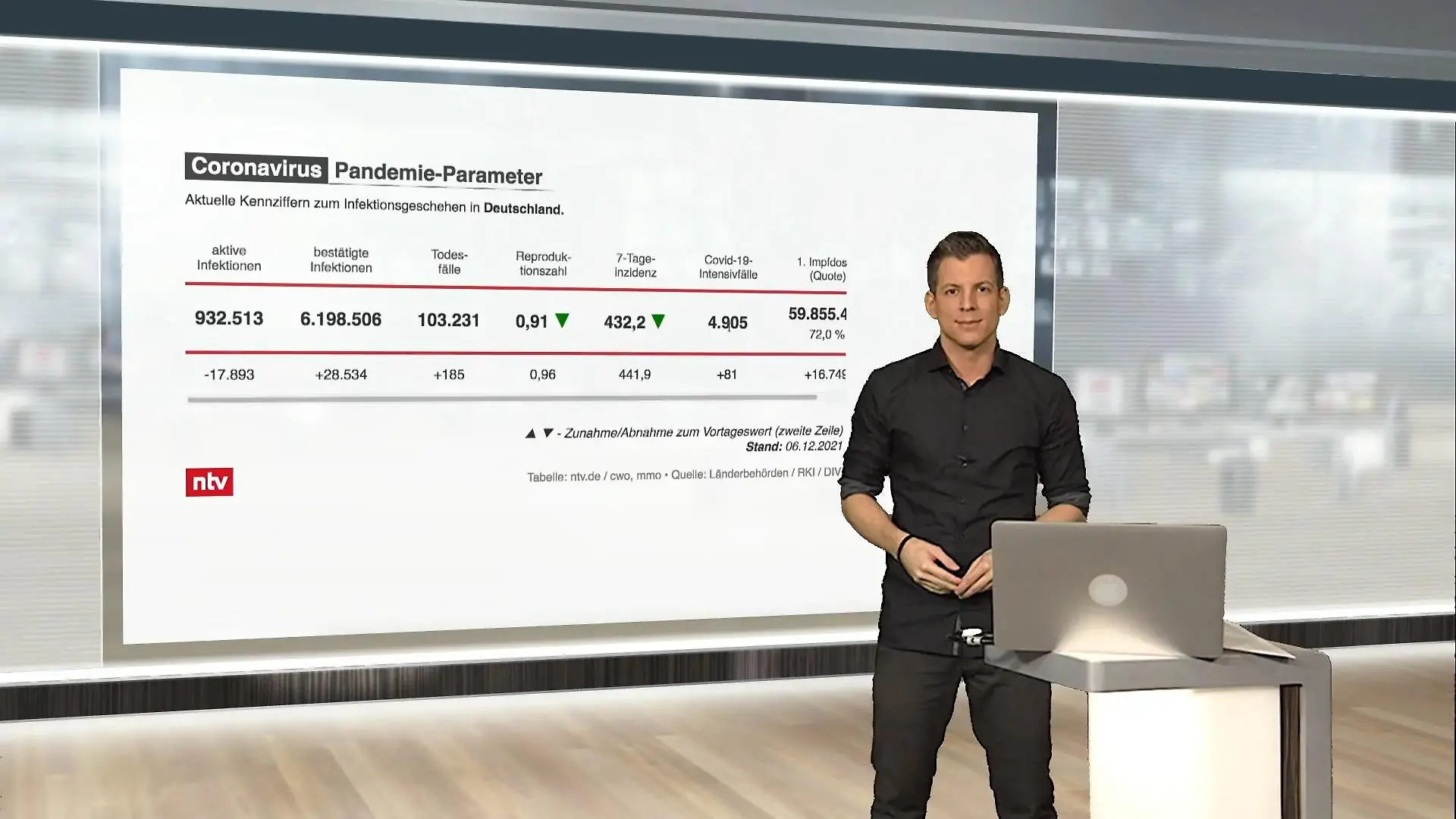 Die aktuellen Coronazahlen für Deutschland ntv netzreporter