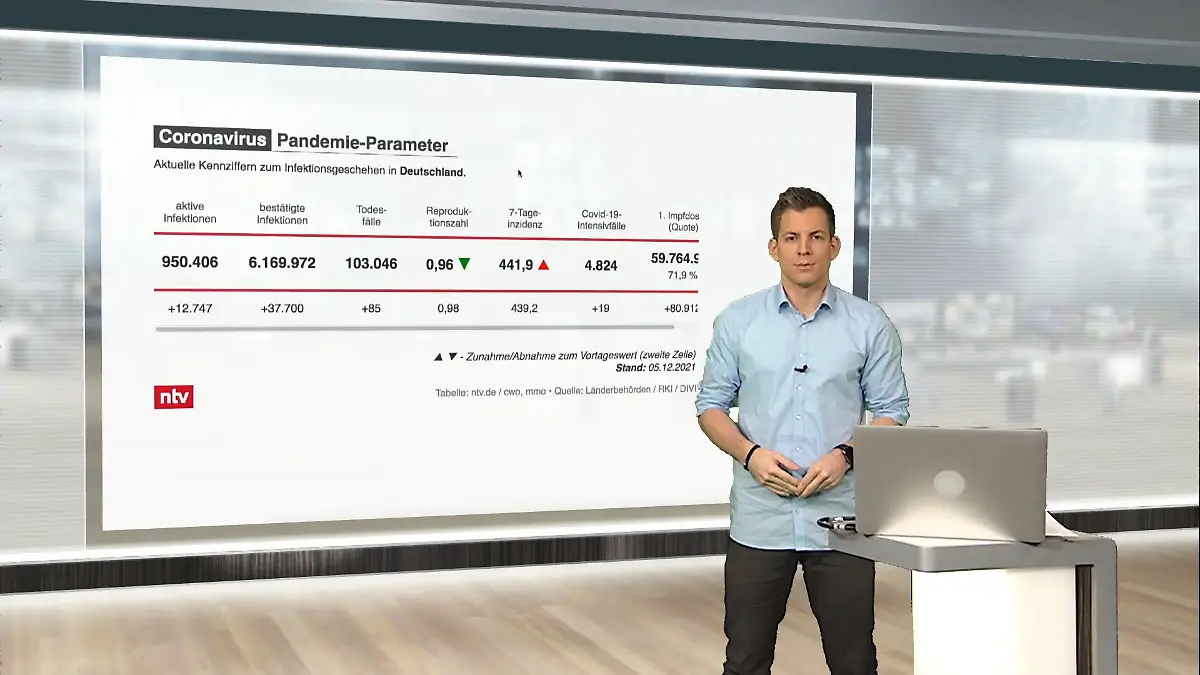 Die aktuellen Coronazahlen für Deutschland ntv netzreporter
