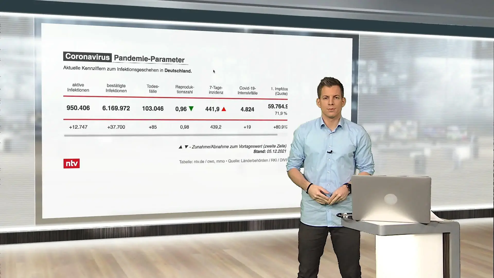 Die aktuellen Coronazahlen für Deutschland ntv netzreporter