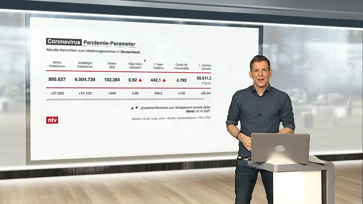 Die aktuellen Corona-Zahlen für Deutschland ntv netzreporter