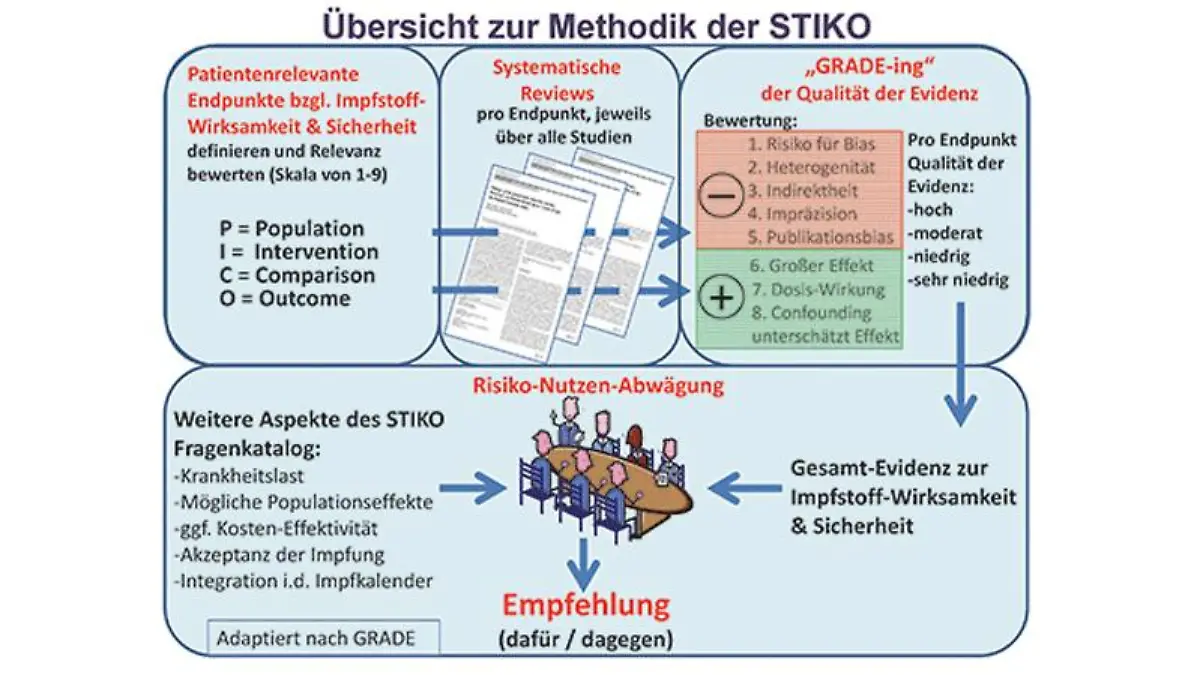 So geht die Stiko für ihre Impf-Empfehlungen vor.