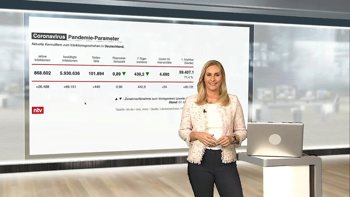 Die aktuellen Corona-Zahlen für Deutschland ntv netzreporter