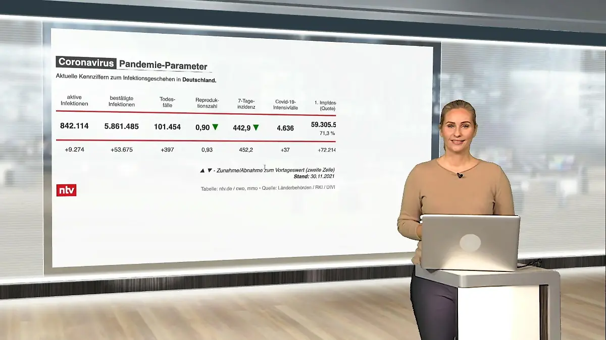 Die aktuellen Corona-Zahlen für Deutschland ntv ntzreporter