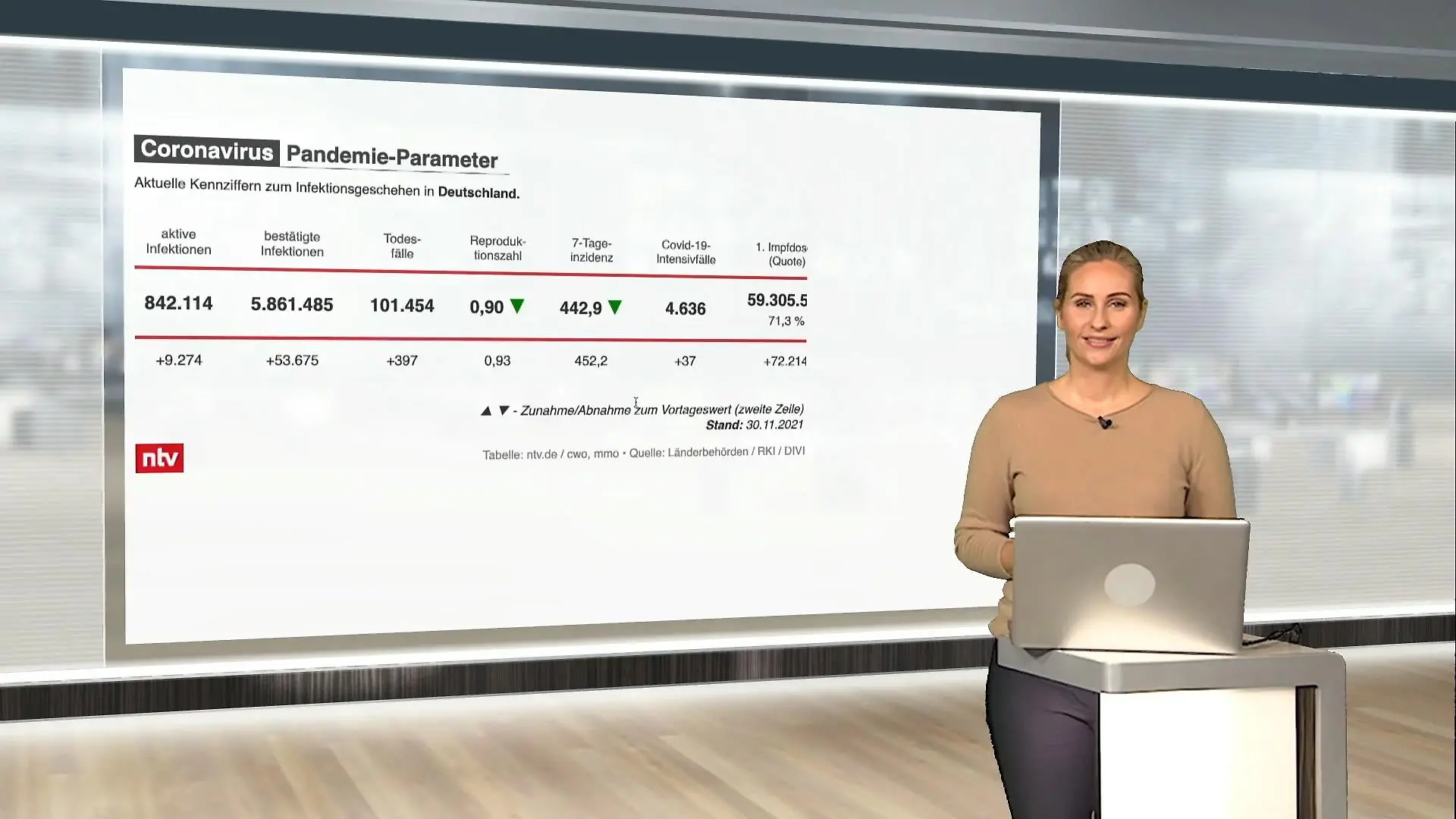 Die aktuellen Corona-Zahlen für Deutschland ntv ntzreporter