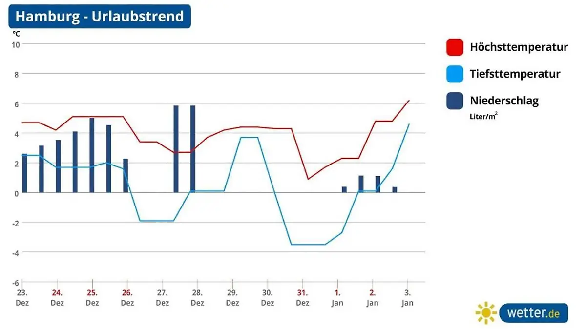 Wetteraussichten für Hamburg im Dezember.