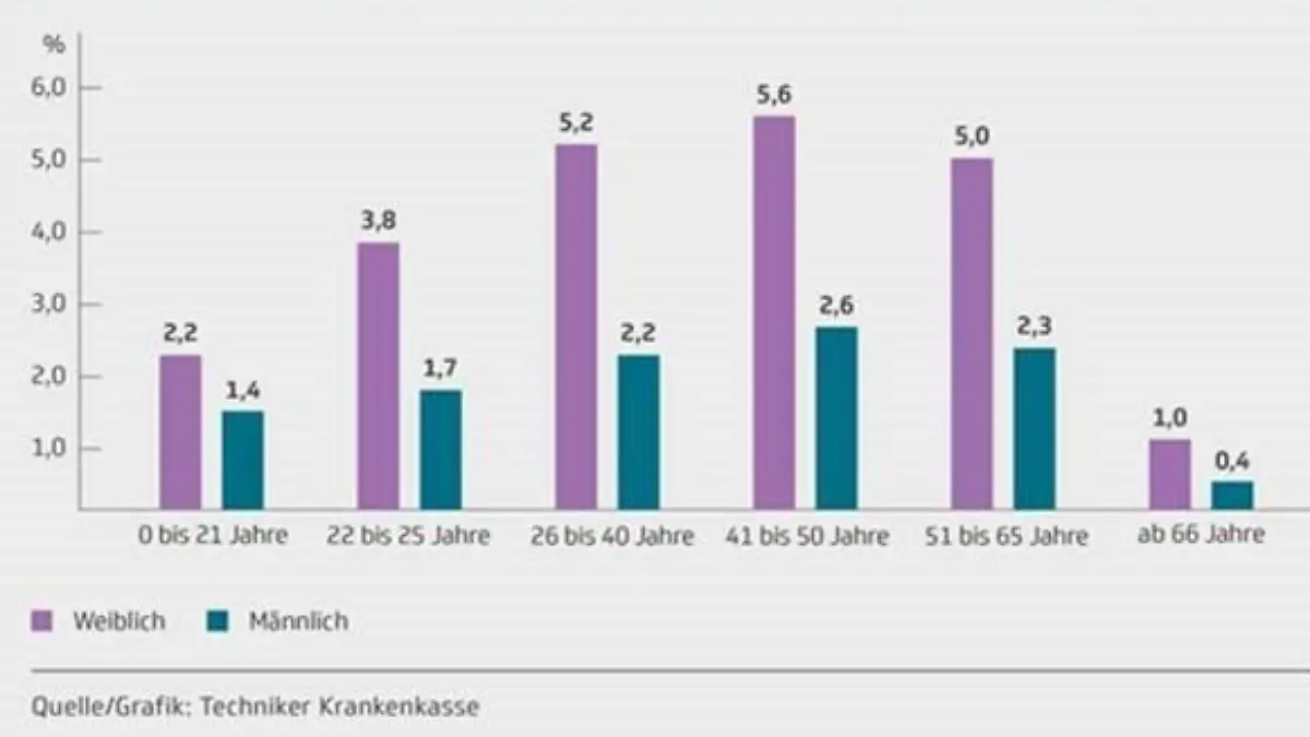 Das Bild zeigt ein Grafik der TK-Versicherten, die in Psychotherapie sind. Unterteilt in Alter und Geschlecht.