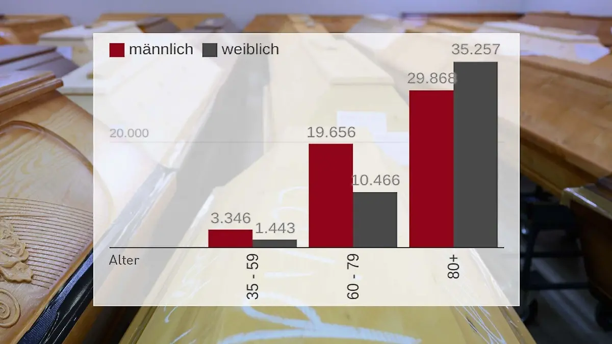 Insgesamt starben deutlich mehr Männer als Frauen an Covid-19