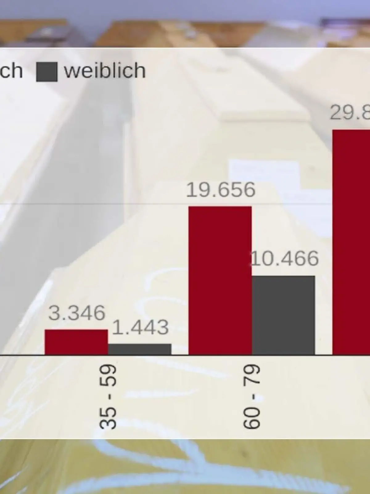 Insgesamt starben deutlich mehr Männer als Frauen an Covid-19