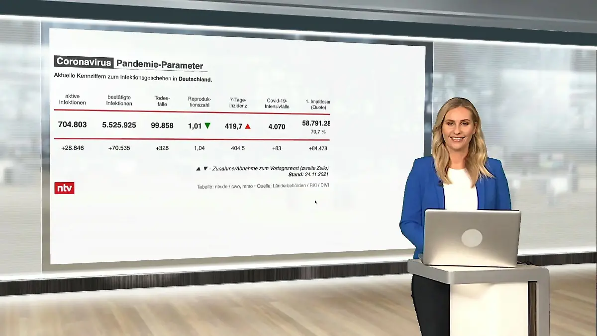 Die aktuellen Corona-Zahlen für Deutschland ntv netzreporter