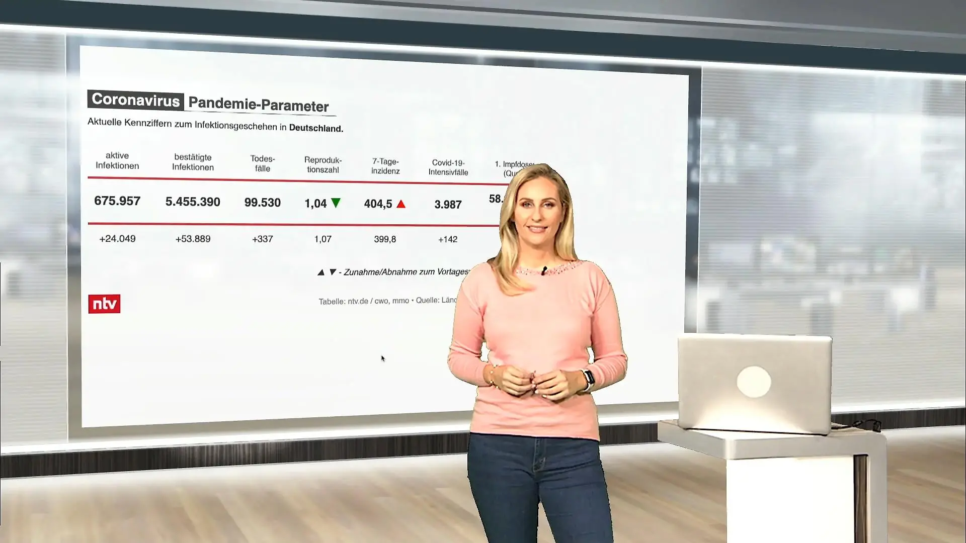 Die aktuellen Corona-Zahlen für Deutschland ntv netzreporter